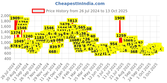myntra.com StyleCast x Revolte Infant Boys Printed Cotton Rompers stylecast x revolte Price History Graph from 26 Jul 2024 to 3 Oct 2025