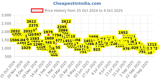 myntra.com StyleCast x Revolte Infant Boys Printed Cotton Rompers stylecast x revolte Price History Graph from 25 Oct 2024 to 4 Oct 2025