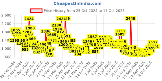 myntra.com StyleCast x Revolte Infant Boys Printed Cotton Rompers stylecast x revolte Price History Graph from 25 Oct 2024 to 3 Oct 2025