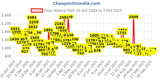 myntra.com StyleCast x Revolte Infant Boys Printed Cotton Rompers stylecast x revolte Price History Graph from 25 Oct 2024 to 3 Oct 2025