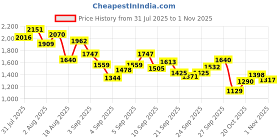 myntra.com StyleCast x Revolte Infant Boys Printed Cotton Rompers stylecast x revolte Price History Graph from 31 Jul 2025 to 1 Nov 2025