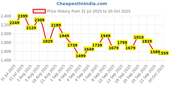 myntra.com StyleCast x Revolte Infant Boys Printed Cotton Rompers stylecast x revolte Price History Graph from 31 Jul 2025 to 20 Oct 2025