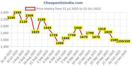 myntra.com StyleCast x Revolte Infant Boys Printed Cotton Rompers stylecast x revolte Price History Graph from 31 Jul 2025 to 22 Oct 2025