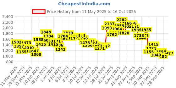 myntra.com StyleCast x Revolte Infant Boys Printed Cotton Rompers With Socks stylecast x revolte Price History Graph from 11 May 2025 to 16 Oct 2025