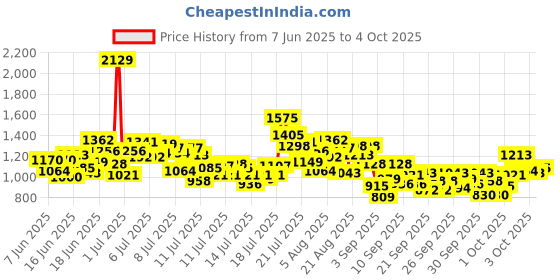 myntra.com StyleCast x Revolte Infant Boys Printed Cotton Round Neck Rompers stylecast x revolte Price History Graph from 7 Jun 2025 to 3 Oct 2025