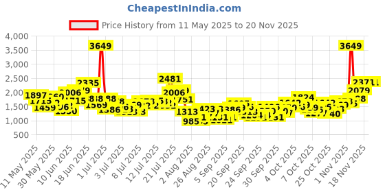 myntra.com StyleCast x Revolte Infant Boys Printed Hooded Neck Rompers stylecast x revolte Price History Graph from 11 May 2025 to 18 Nov 2025