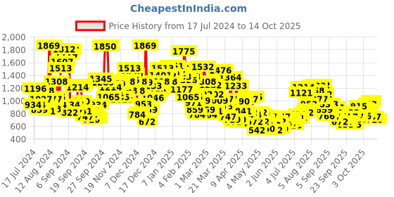 myntra.com StyleCast x Revolte Infant Boys Printed Romper stylecast x revolte Price History Graph from 17 Jul 2024 to 13 Oct 2025