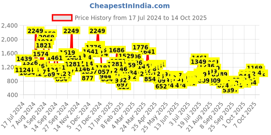 myntra.com StyleCast x Revolte Infant Boys Printed Romper stylecast x revolte Price History Graph from 17 Jul 2024 to 14 Oct 2025