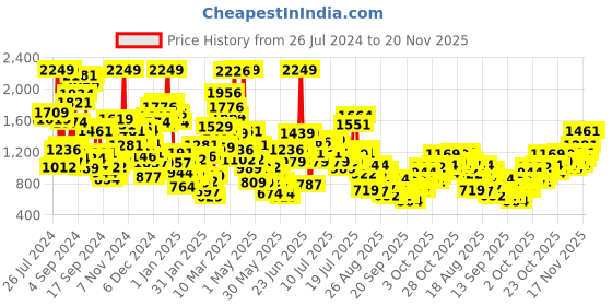 myntra.com StyleCast x Revolte Infant Boys Printed Rompers stylecast x revolte Price History Graph from 26 Jul 2024 to 20 Nov 2025