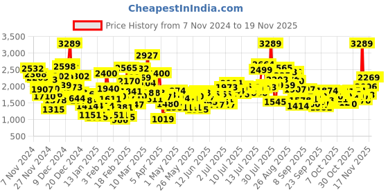 myntra.com StyleCast x Revolte Infant Boys Printed Rompers stylecast x revolte Price History Graph from 7 Nov 2024 to 19 Nov 2025