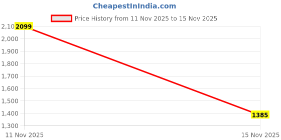 myntra.com StyleCast x Revolte Infant Boys Printed Rompers stylecast x revolte Price History Graph from 11 Nov 2025 to 15 Nov 2025