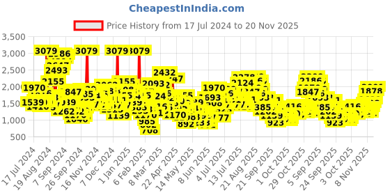 myntra.com StyleCast x Revolte Infant Girls Checked Cotton Romper stylecast x revolte Price History Graph from 17 Jul 2024 to 19 Nov 2025
