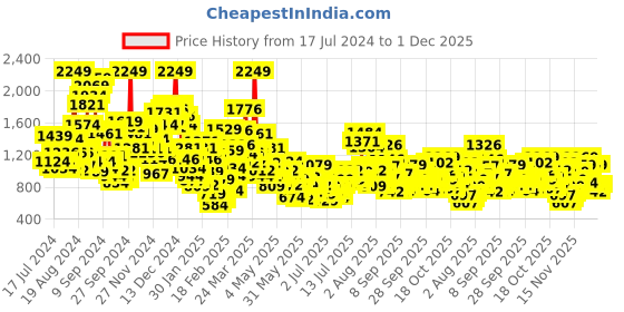 myntra.com StyleCast x Revolte Infant Girls Conversational Printed Cotton Romper stylecast x revolte Price History Graph from 17 Jul 2024 to 30 Nov 2025