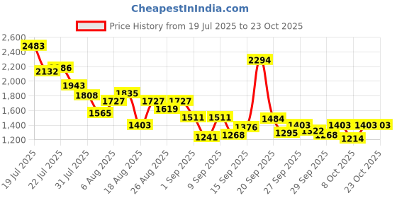 myntra.com StyleCast x Revolte Infant Girls Printed Bodysuit stylecast x revolte Price History Graph from 19 Jul 2025 to 20 Oct 2025