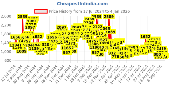 myntra.com StyleCast x Revolte Infant Girls Printed Cotton Rompers stylecast x revolte Price History Graph from 17 Jul 2024 to 4 Jan 2026