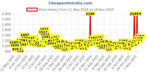 myntra.com StyleCast x Revolte Infant Girls Printed Cotton Rompers stylecast x revolte Price History Graph from 11 May 2025 to 18 Nov 2025