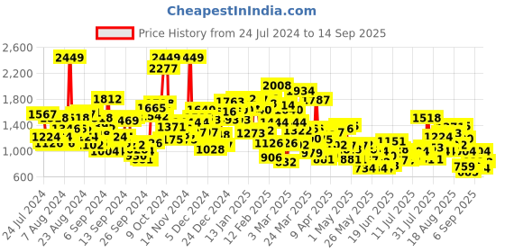 myntra.com StyleCast x Revolte Infant Girls Shoulder Straps Rompers stylecast x revolte Price History Graph from 24 Jul 2024 to 14 Sep 2025