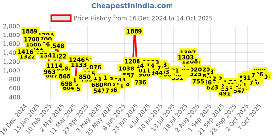 myntra.com StyleCast x Revolte Infant Printed Romper stylecast x revolte Price History Graph from 16 Dec 2024 to 14 Oct 2025