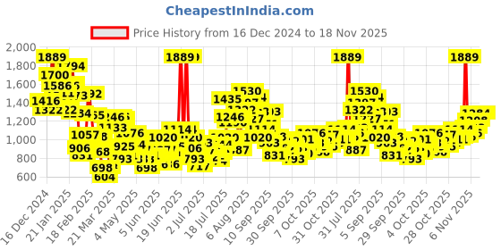 myntra.com StyleCast x Revolte Infant Printed Romper stylecast x revolte Price History Graph from 16 Dec 2024 to 18 Nov 2025