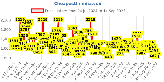 myntra.com StyleCast x Revolte Infants Boy Printed Romper stylecast x revolte Price History Graph from 24 Jul 2024 to 14 Sep 2025