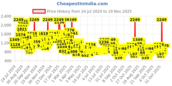 myntra.com StyleCast x Revolte Infants Boy Round Neck Rompers stylecast x revolte Price History Graph from 24 Jul 2024 to 18 Nov 2025