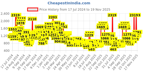 myntra.com StyleCast x Revolte Infants Boys Conversational Cotton Romper stylecast x revolte Price History Graph from 17 Jul 2024 to 18 Nov 2025