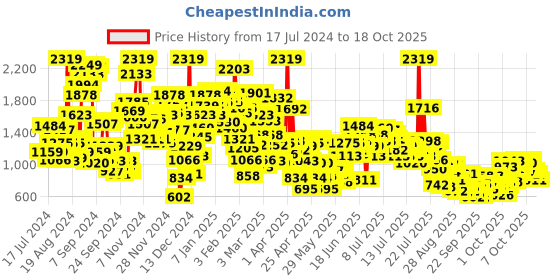 myntra.com StyleCast x Revolte Infants Boys Conversational Printed Cotton Romper stylecast x revolte Price History Graph from 17 Jul 2024 to 17 Oct 2025