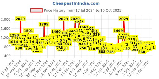 myntra.com StyleCast x Revolte Infants Boys Printed Cotton Romper stylecast x revolte Price History Graph from 17 Jul 2024 to 3 Oct 2025