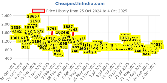 myntra.com StyleCast x Revolte Infants Boys Printed Cotton Rompers stylecast x revolte Price History Graph from 25 Oct 2024 to 4 Oct 2025