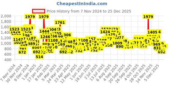 myntra.com StyleCast x Revolte Infants Boys Printed Cotton Rompers stylecast x revolte Price History Graph from 7 Nov 2024 to 25 Dec 2025