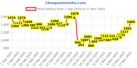 myntra.com StyleCast x Revolte Infants Boys Printed Cotton Rompers stylecast x revolte Price History Graph from 1 Sep 2025 to 17 Nov 2025