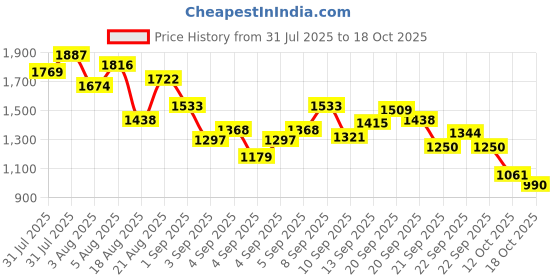 myntra.com StyleCast x Revolte Infants Boys Printed Cotton Round Neck Rompers stylecast x revolte Price History Graph from 31 Jul 2025 to 17 Oct 2025