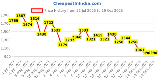 myntra.com StyleCast x Revolte Infants Boys Printed Cotton Round Neck Rompers stylecast x revolte Price History Graph from 31 Jul 2025 to 18 Oct 2025