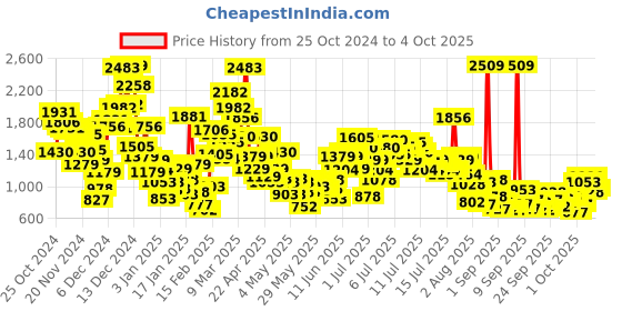 myntra.com StyleCast x Revolte Infants Boys Printed Pure Cotton Rompers stylecast x revolte Price History Graph from 25 Oct 2024 to 4 Oct 2025