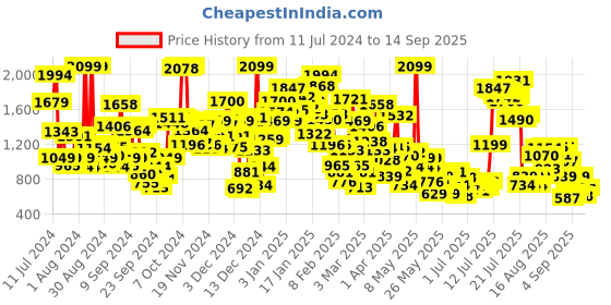 myntra.com StyleCast x Revolte Infants Boys Printed Romper stylecast x revolte Price History Graph from 11 Jul 2024 to 14 Sep 2025