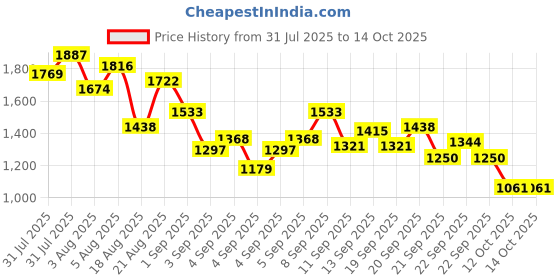 myntra.com StyleCast x Revolte Infants Boys Printed Round Neck Rompers stylecast x revolte Price History Graph from 31 Jul 2025 to 14 Oct 2025