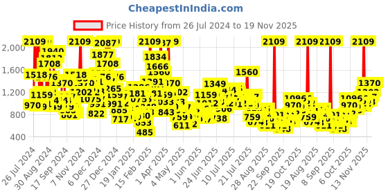 myntra.com StyleCast x Revolte Infants Boys Ribbed Rompers stylecast x revolte Price History Graph from 26 Jul 2024 to 18 Nov 2025