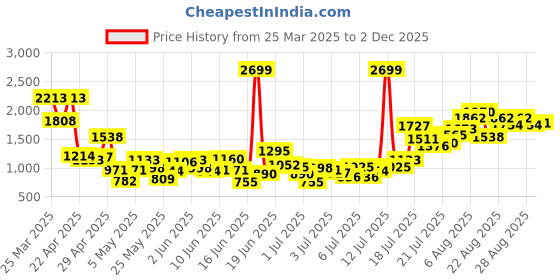 myntra.com StyleCast x Revolte Infants Checked Spread Collar Pure Cotton Shirt With Shorts stylecast x revolte Price History Graph from 25 Mar 2025 to 2 Dec 2025