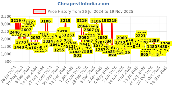 myntra.com StyleCast x Revolte Infants Colourblocked Cotton Bodysuit stylecast x revolte Price History Graph from 26 Jul 2024 to 18 Nov 2025