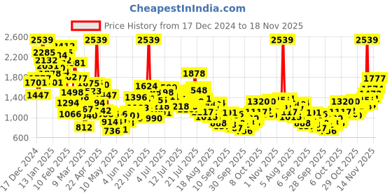 myntra.com StyleCast x Revolte Infants Embellished Bodysuit stylecast x revolte Price History Graph from 17 Dec 2024 to 18 Nov 2025