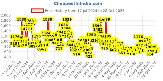 myntra.com StyleCast x Revolte Infants Girls Conversational Cotton Romper stylecast x revolte Price History Graph from 17 Jul 2024 to 28 Oct 2025