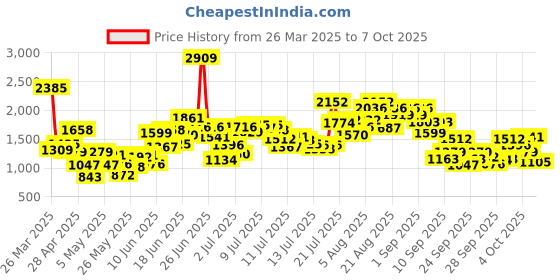 myntra.com StyleCast x Revolte Infants Kids Printed Cotton Romper stylecast x revolte Price History Graph from 26 Mar 2025 to 4 Oct 2025