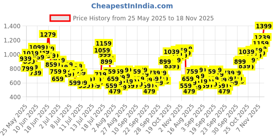 myntra.com StyleCast x Revolte Infants Printed Cotton Bodysuit stylecast x revolte Price History Graph from 25 May 2025 to 18 Nov 2025