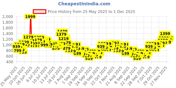 myntra.com StyleCast x Revolte Infants Printed Cotton Bodysuit stylecast x revolte Price History Graph from 25 May 2025 to 1 Dec 2025