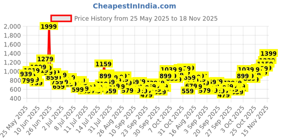 myntra.com StyleCast x Revolte Infants Printed Cotton Bodysuit stylecast x revolte Price History Graph from 25 May 2025 to 18 Nov 2025