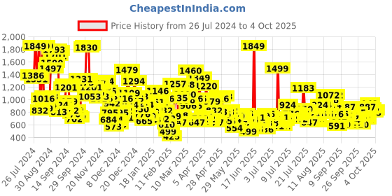 myntra.com StyleCast x Revolte Infants Printed Cotton Bootcut Dungarees stylecast x revolte Price History Graph from 26 Jul 2024 to 4 Oct 2025