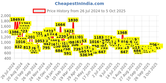 myntra.com StyleCast x Revolte Infants Printed Cotton Dungarees stylecast x revolte Price History Graph from 26 Jul 2024 to 4 Oct 2025