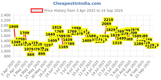myntra.com StyleCast x Revolte Infants Printed Cotton Romper stylecast x revolte Price History Graph from 3 Apr 2025 to 24 Sep 2025