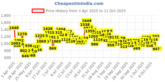 myntra.com StyleCast x Revolte Infants Printed Cotton Romper stylecast x revolte Price History Graph from 3 Apr 2025 to 10 Oct 2025