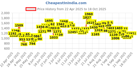 myntra.com StyleCast x Revolte Infants Printed Cotton Romper stylecast x revolte Price History Graph from 22 Apr 2025 to 17 Oct 2025